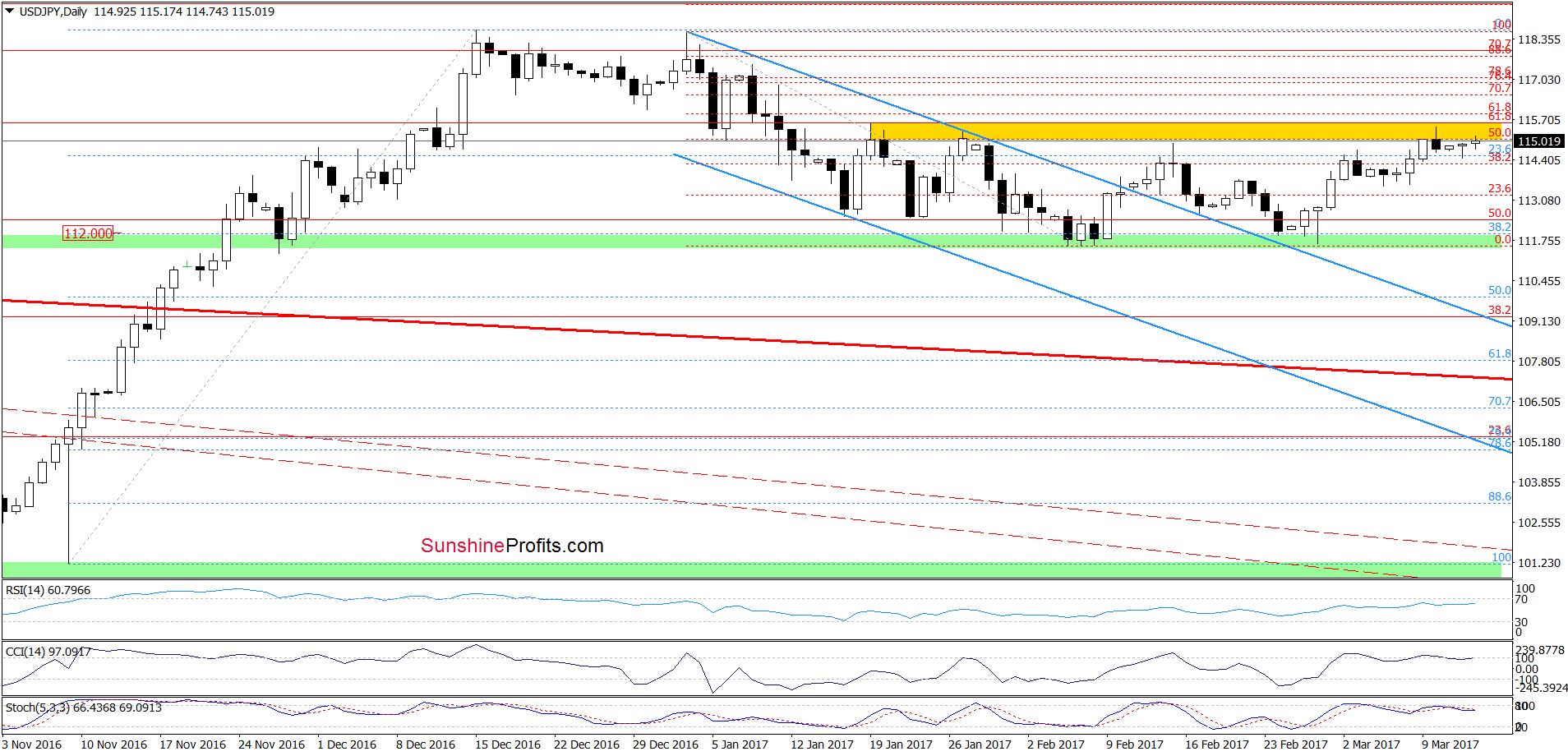 USD/JPY - the daily chart