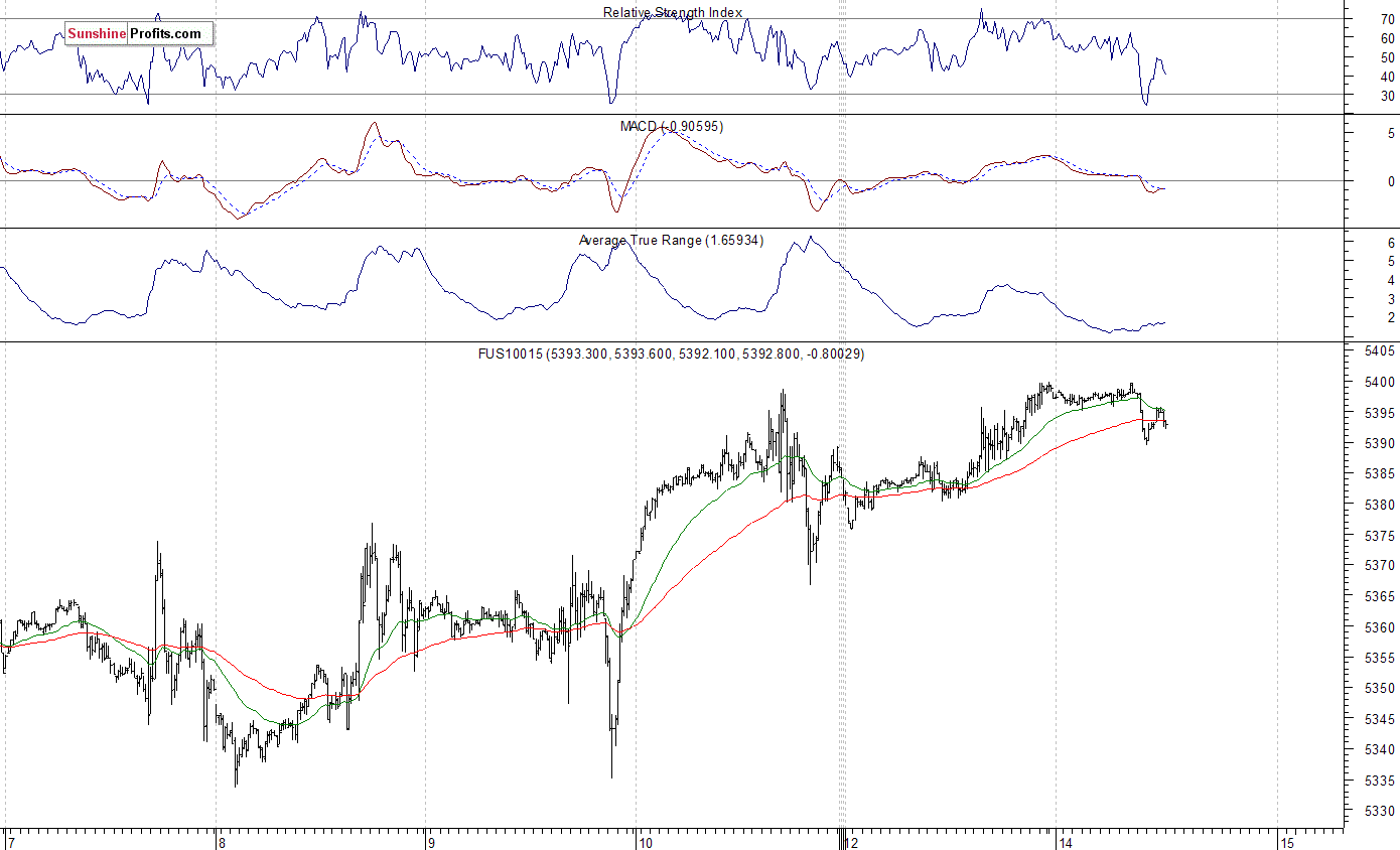 Nasdaq100 futures contract - Nasdaq 100 index chart - NDX