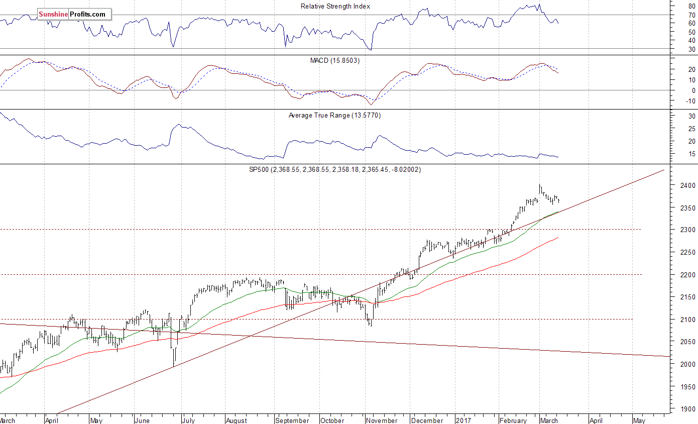 Daily S&P 500 index chart - SPX, Large Cap Index