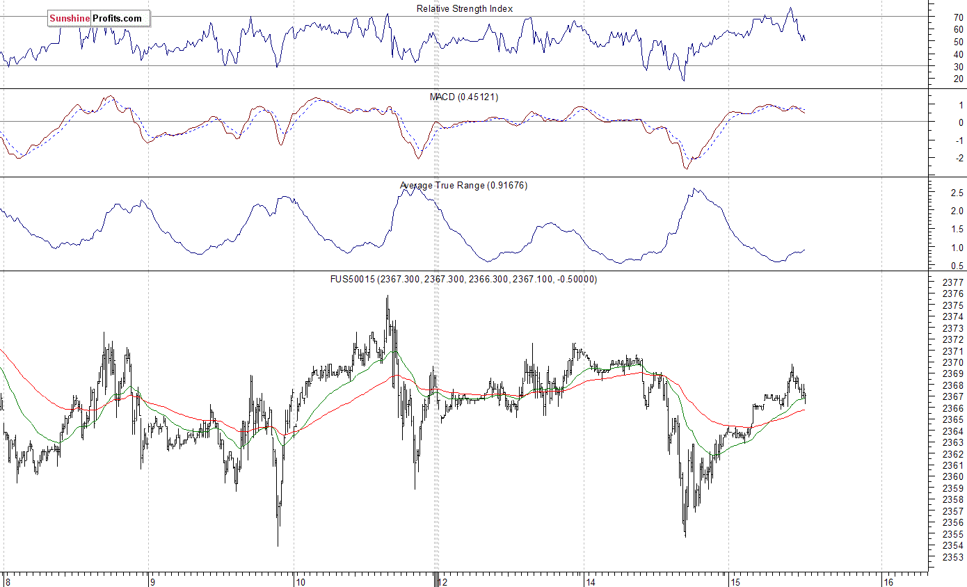 S&P 500 futures contract - S&P 500 index chart - SPX