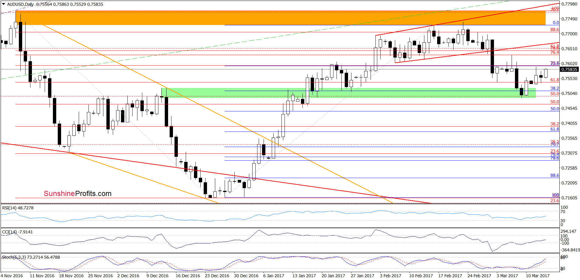 AUD/USD - the daily chart