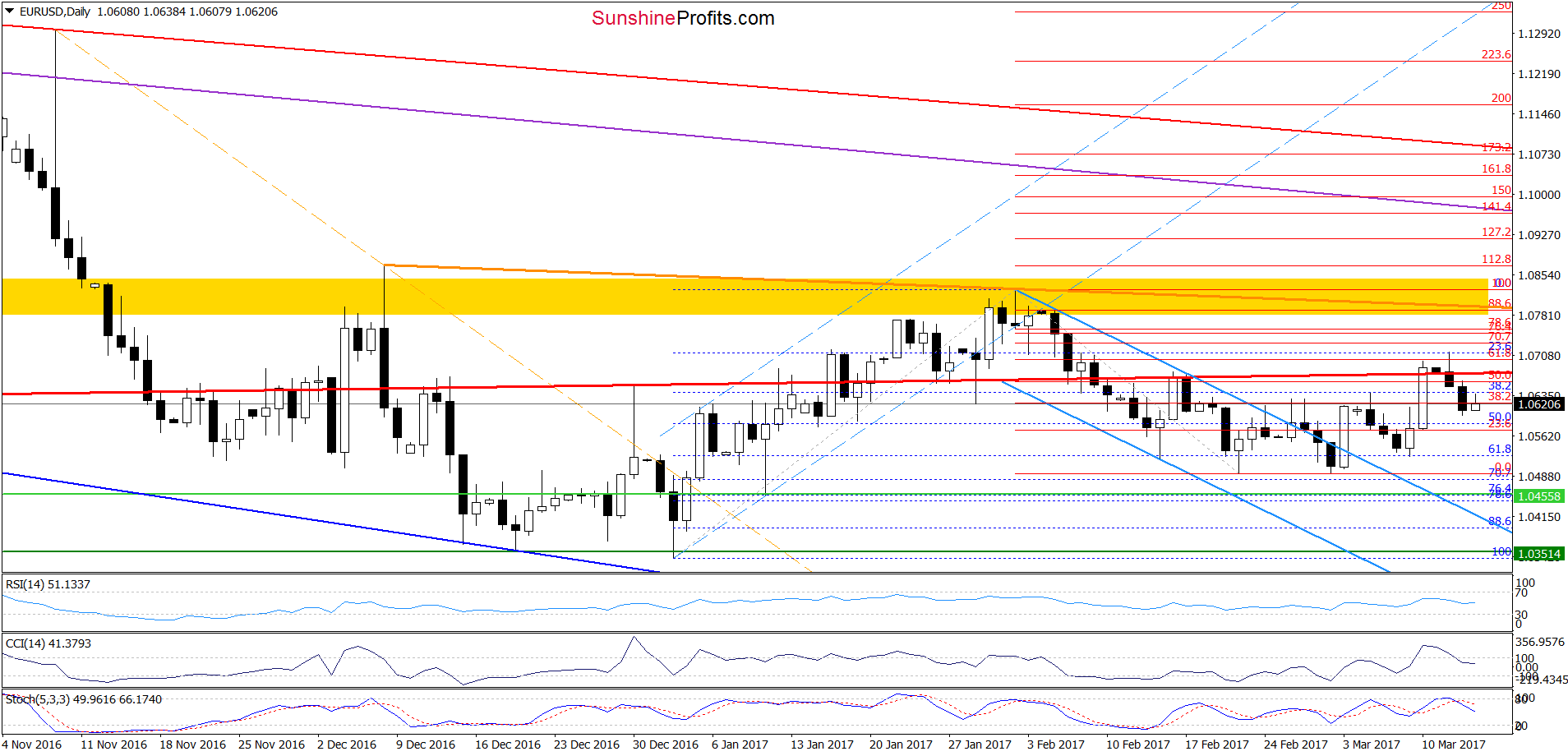 EUR/USD - the daily chart