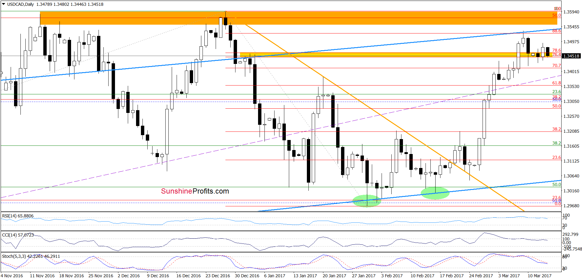 USD/CAD - the daily chart