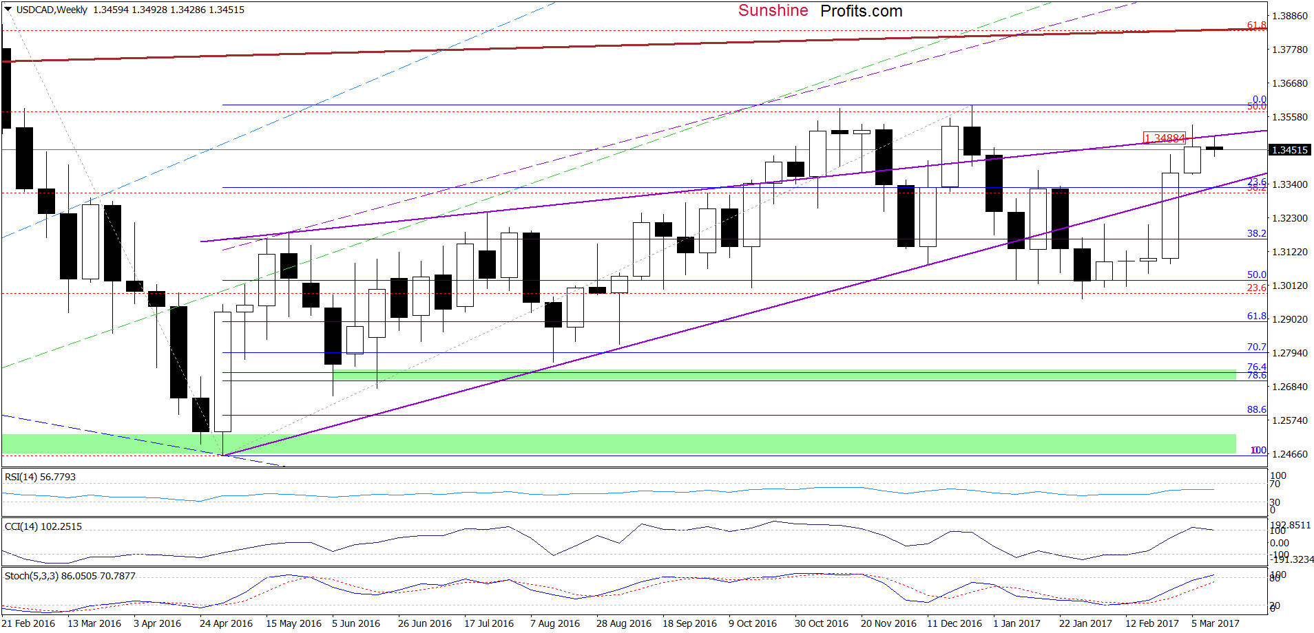 USD/CAD - the weekly chart