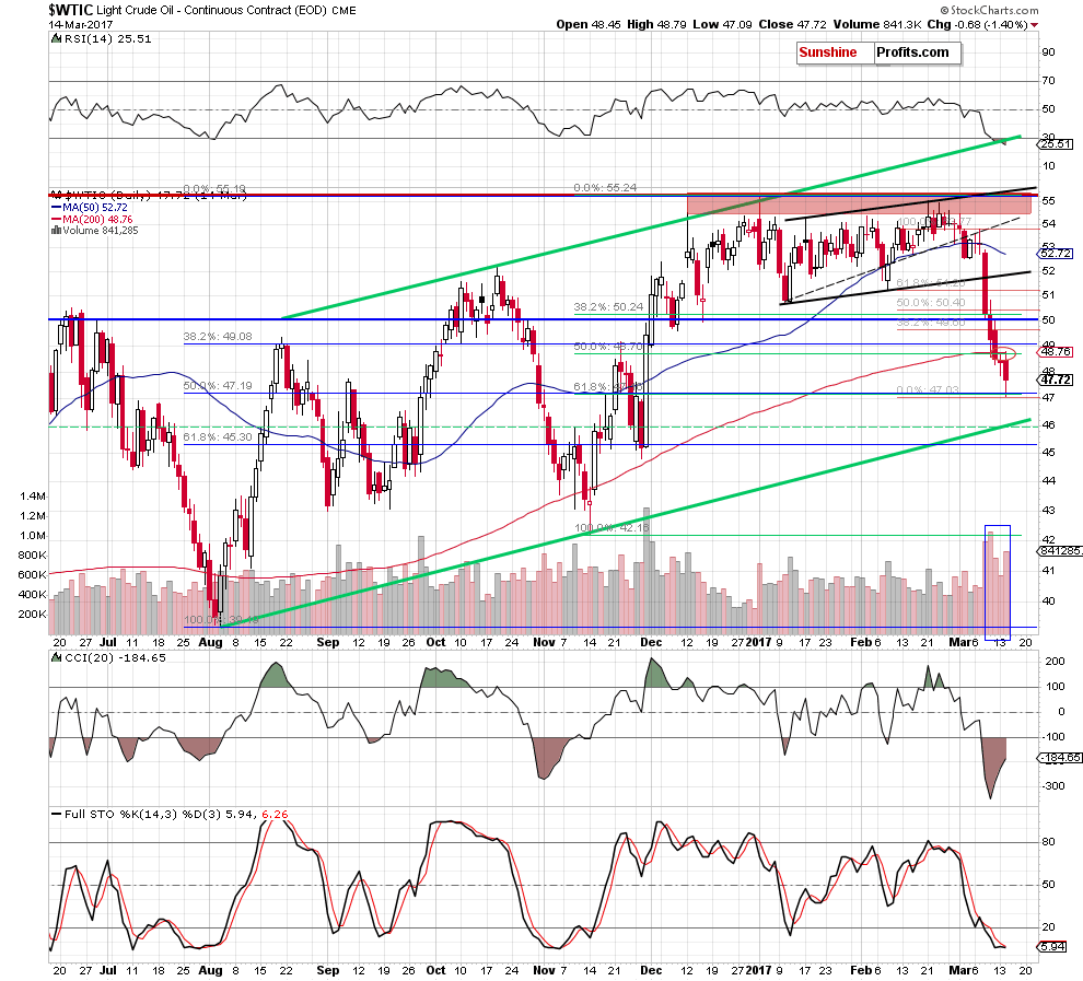 WTIC - the daily chart