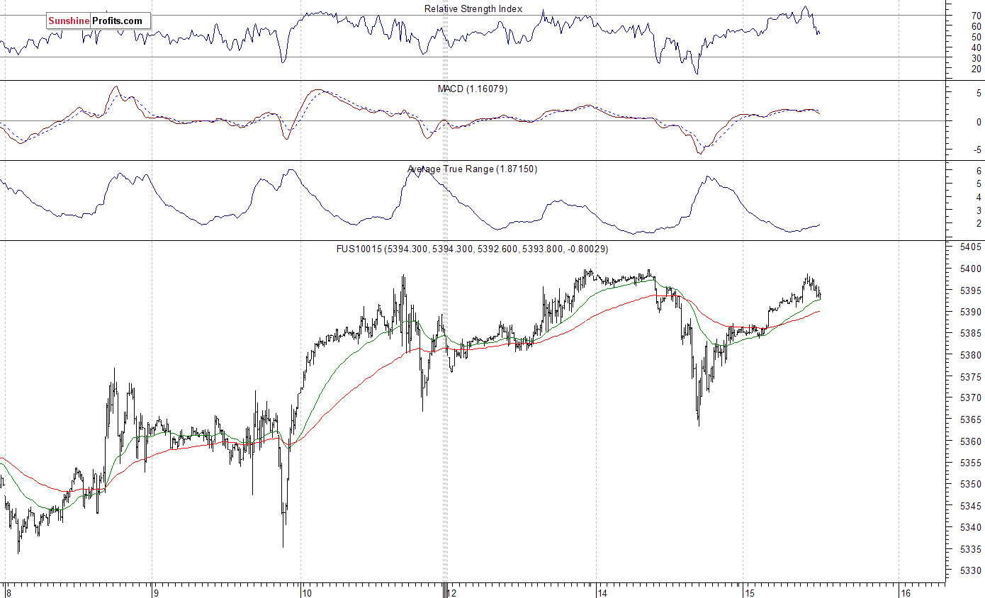 Nasdaq100 futures contract - Nasdaq 100 index chart - NDX