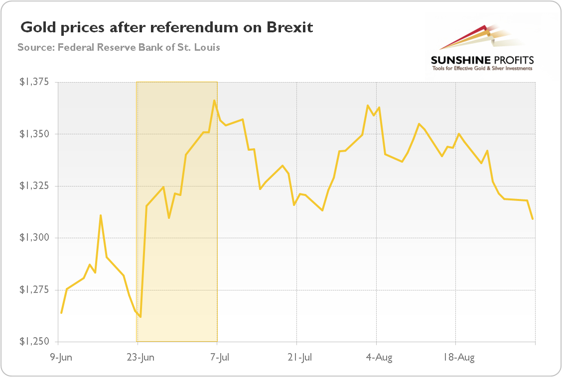 Gold prices after referendum on Brexit