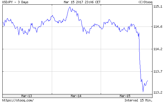 The USD.JPY exchange rate over the last three days