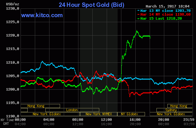 The price of gold over the last three days