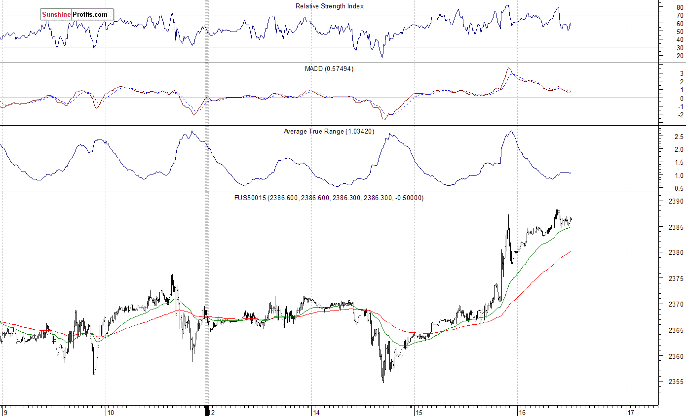 S&P 500 futures contract - S&P 500 index chart - SPX