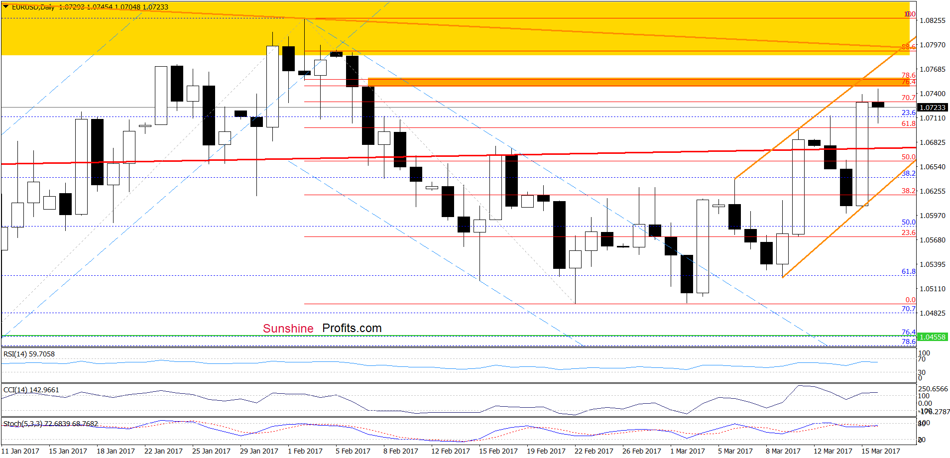 EUR/USD - the daily chart