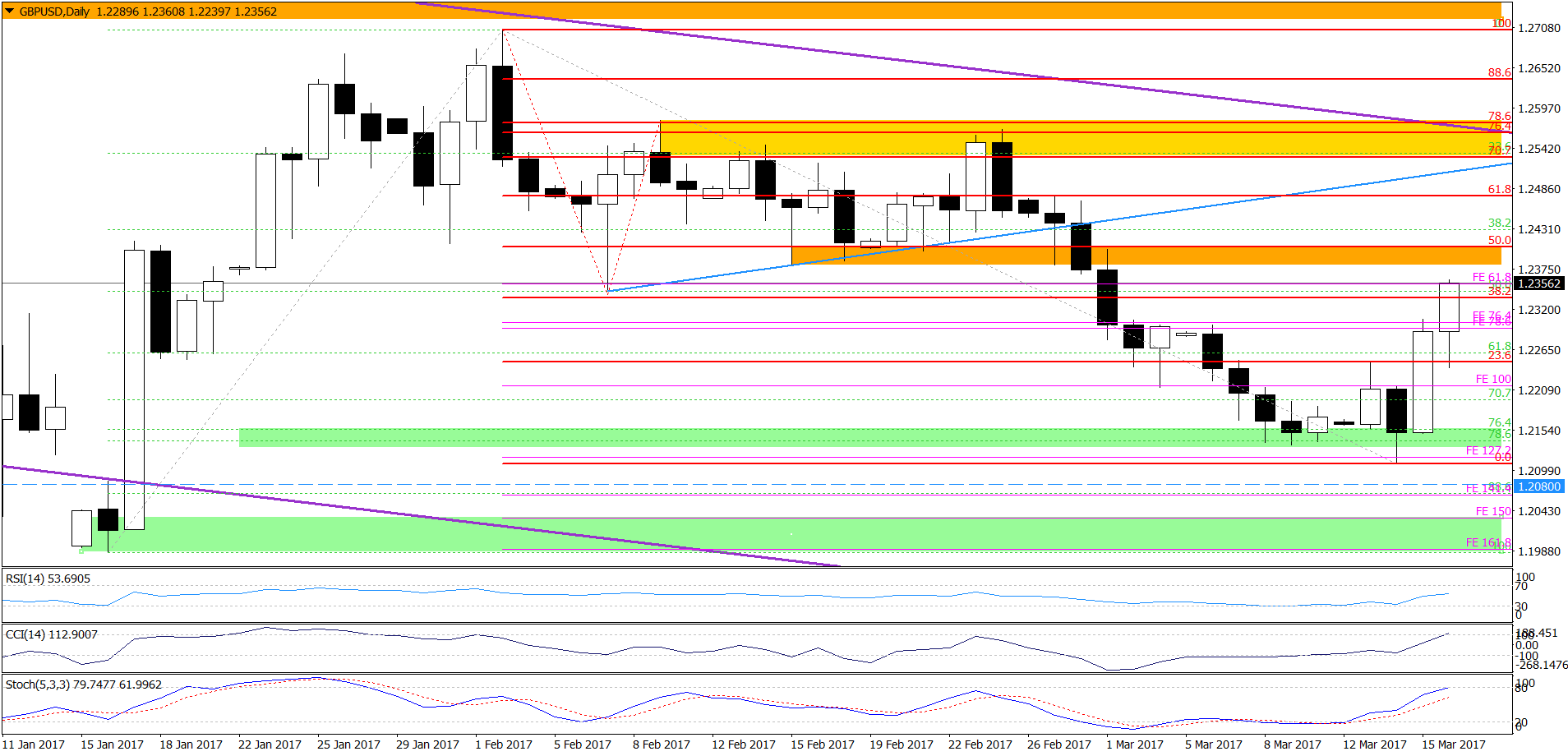 GBP/USD - the daily chart