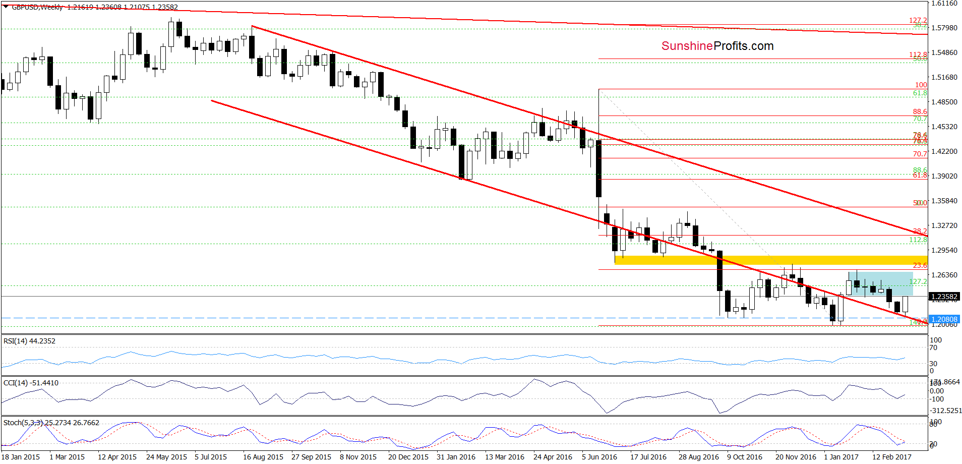 GBP/USD - the weekly chart