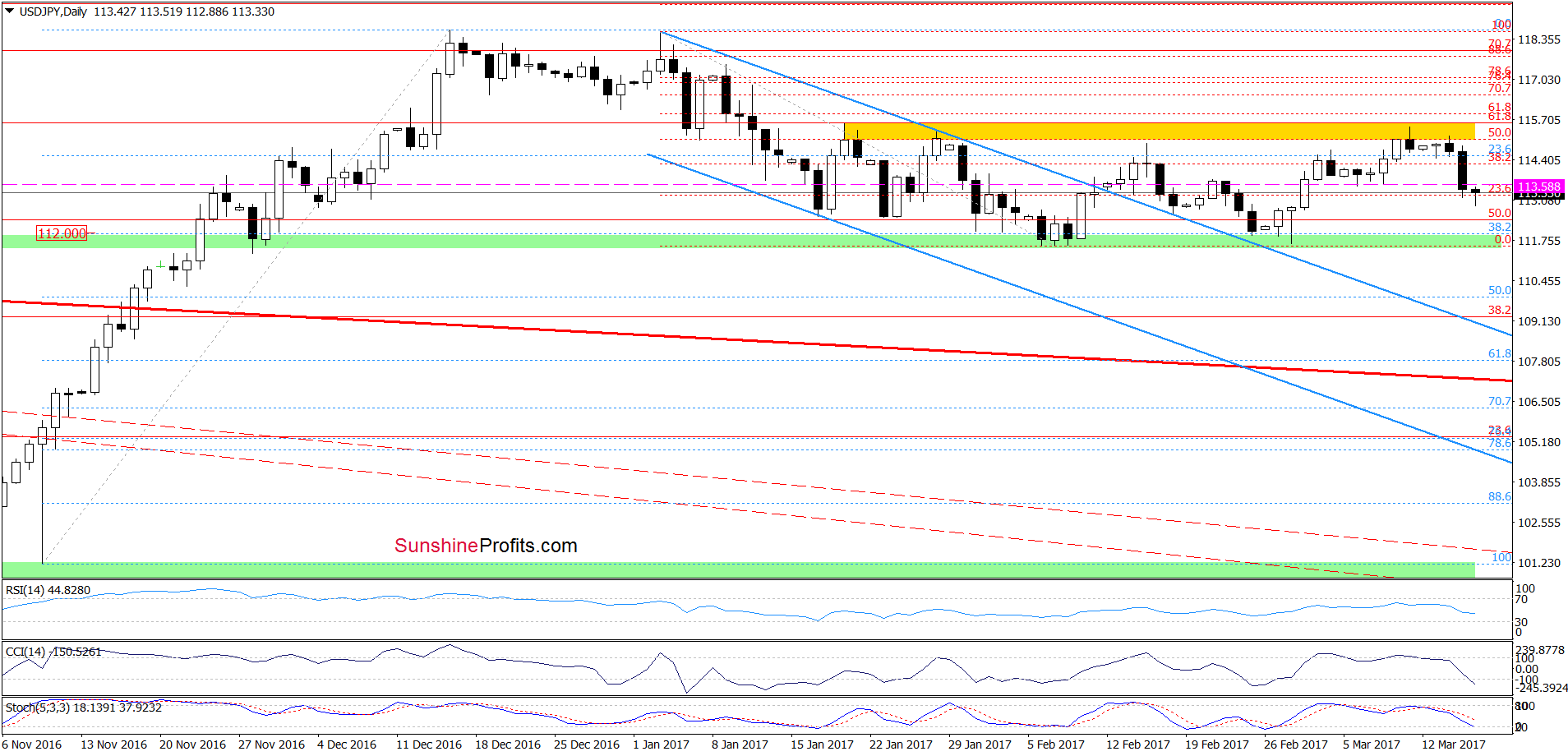 USD/JPY - the daily chart