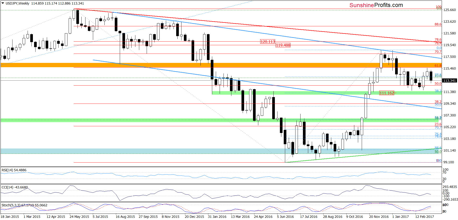 USD/JPY - the weekly chart