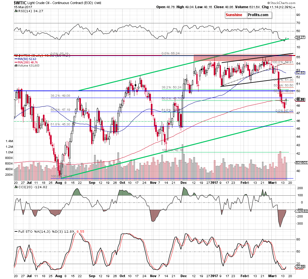 WTIC - the daily chart