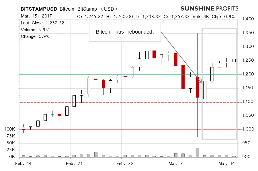 bitcoin price 2017 bitstamp