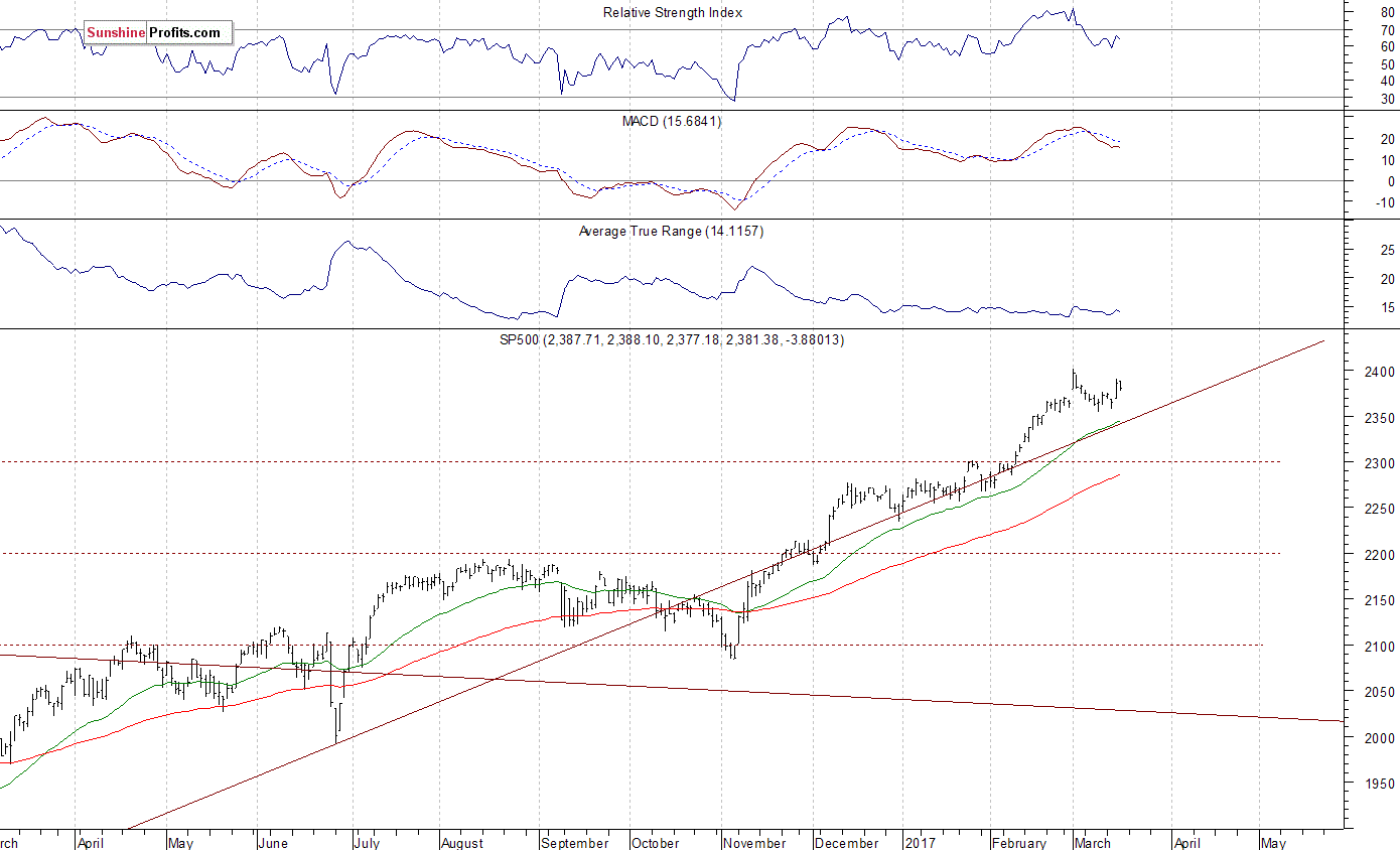 Daily S&P 500 index chart - SPX, Large Cap Index