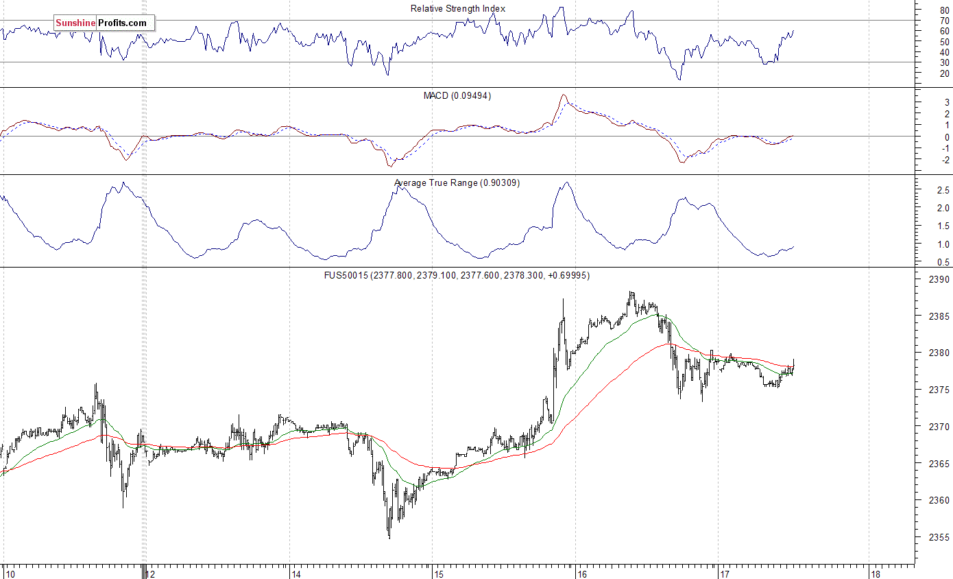 S&P 500 futures contract - S&P 500 index chart - SPX