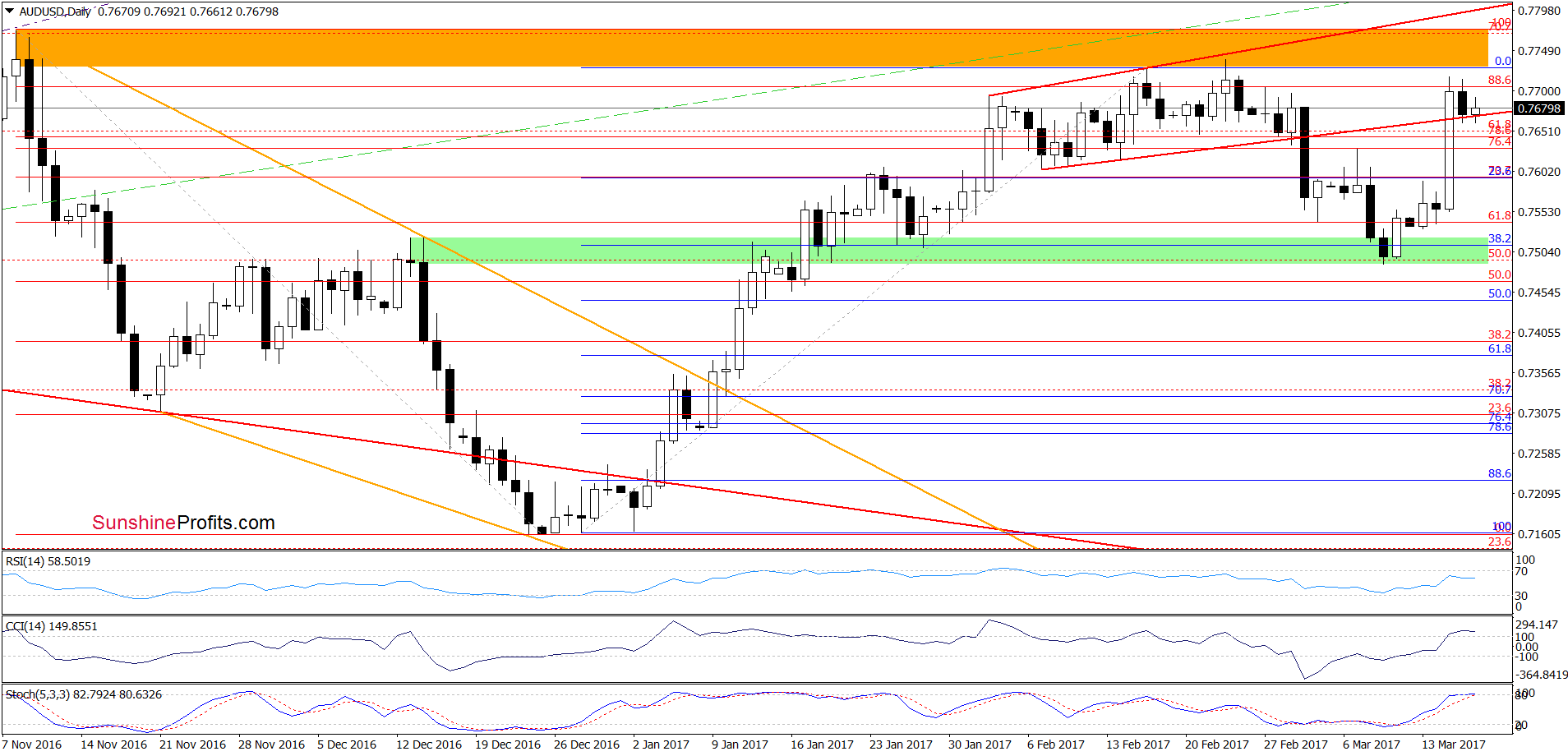 AUD/USD - the daily chart