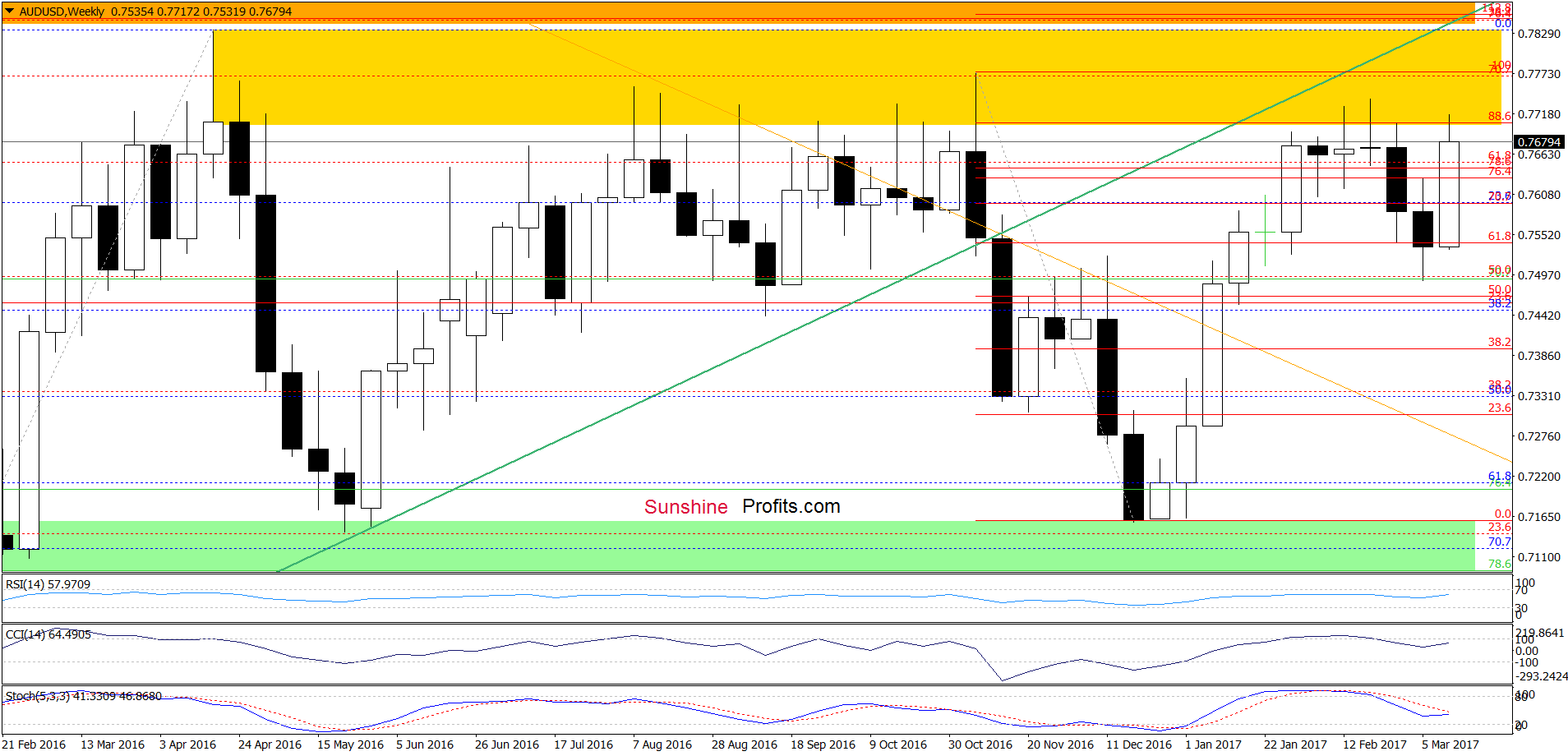 AUD/USD - the weekly chart