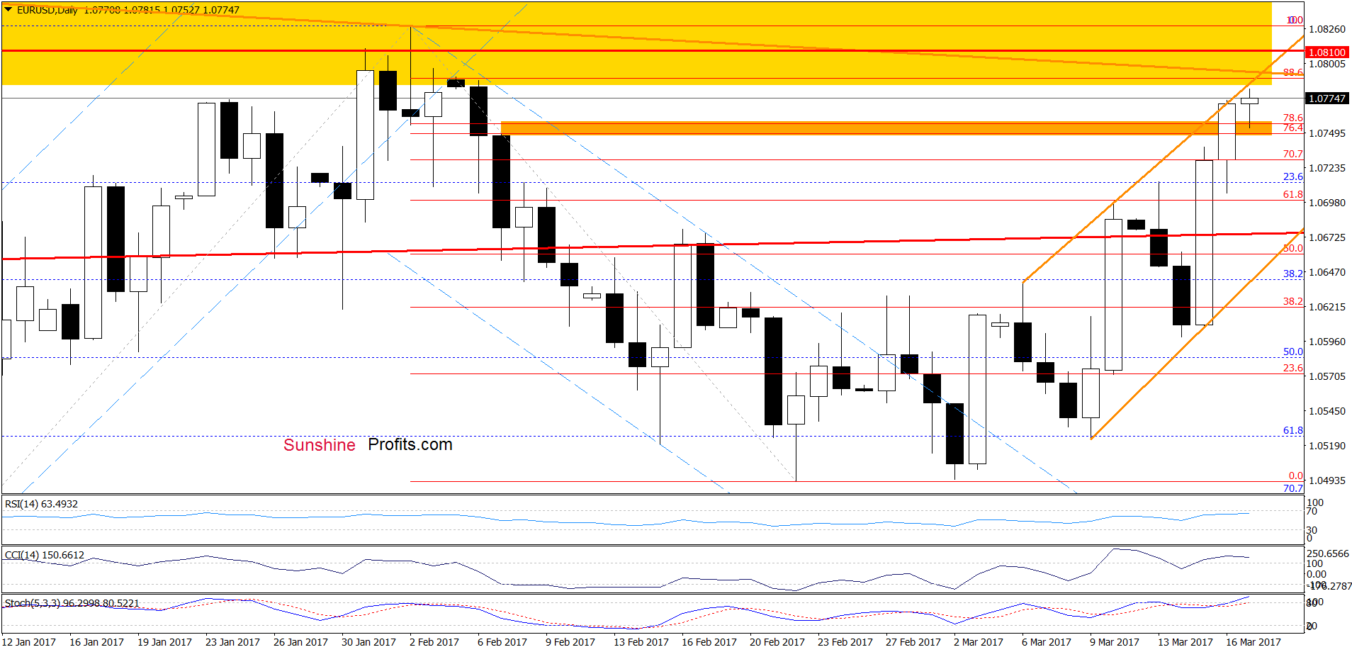 EUR/USD - the daily chart