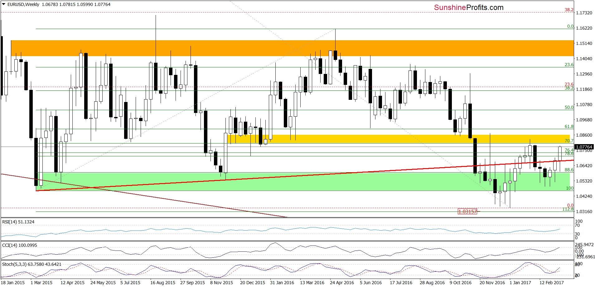 EUR/USD - the weekly chart