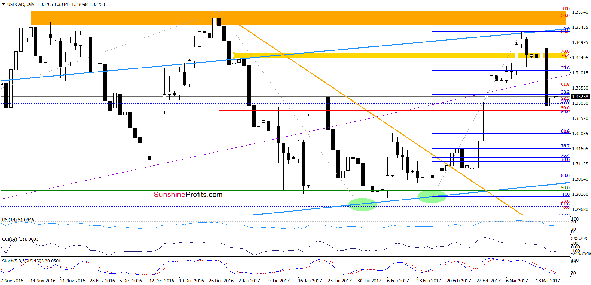 USD/CAD - the daily chart