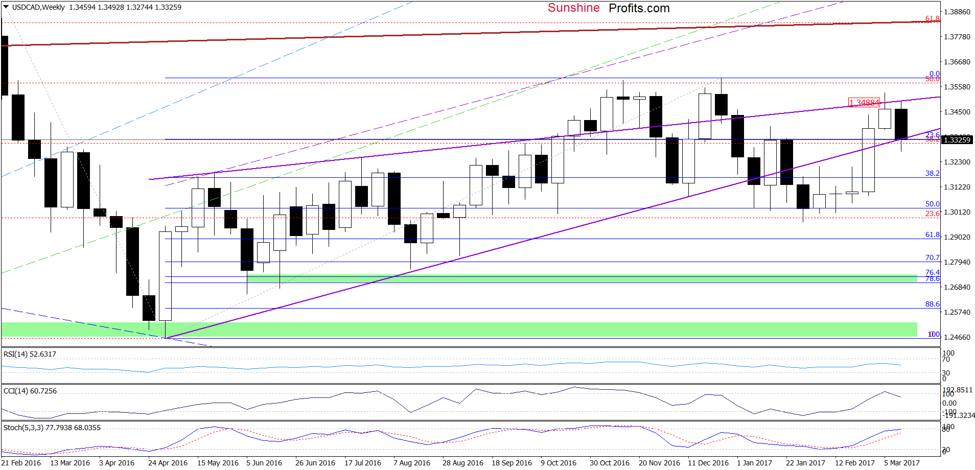 USD/CAD - the weekly chart