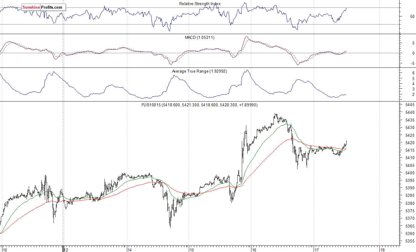 Nasdaq100 futures contract - Nasdaq 100 index chart - NDX