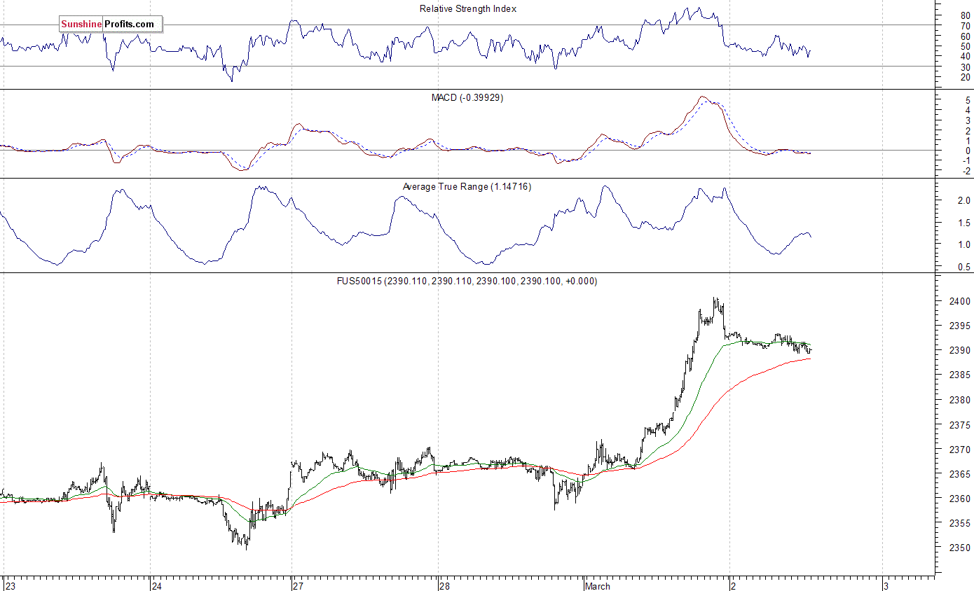 S&P 500 futures contract - S&P 500 index chart - SPX