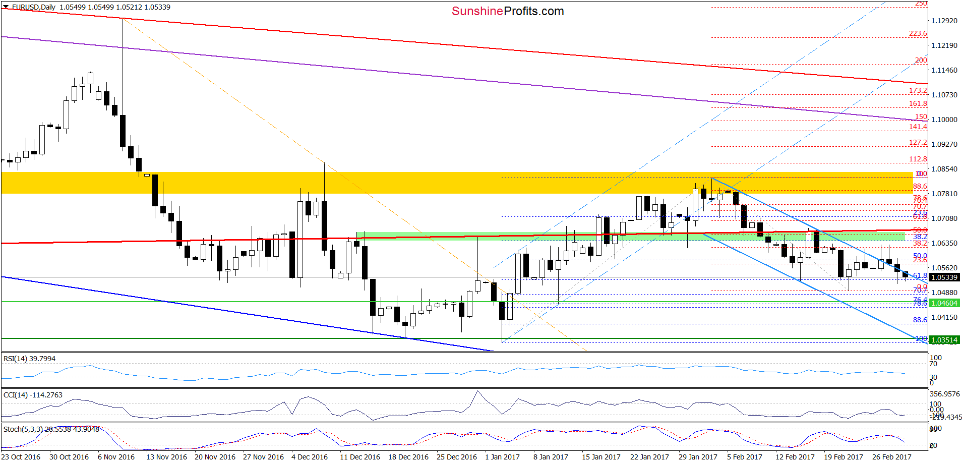 EUR/USD - the daily chart