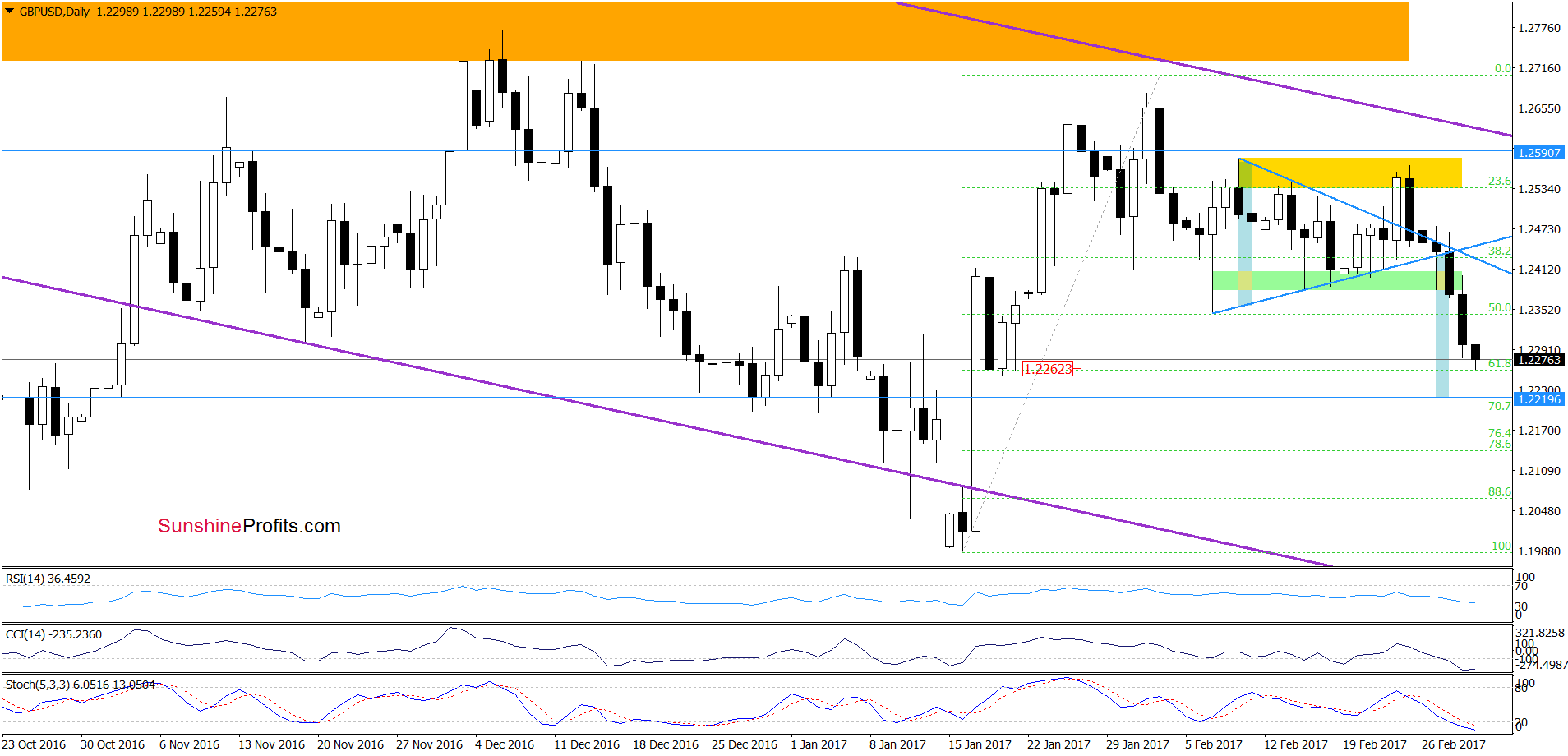 GBP/USD - the daily chart