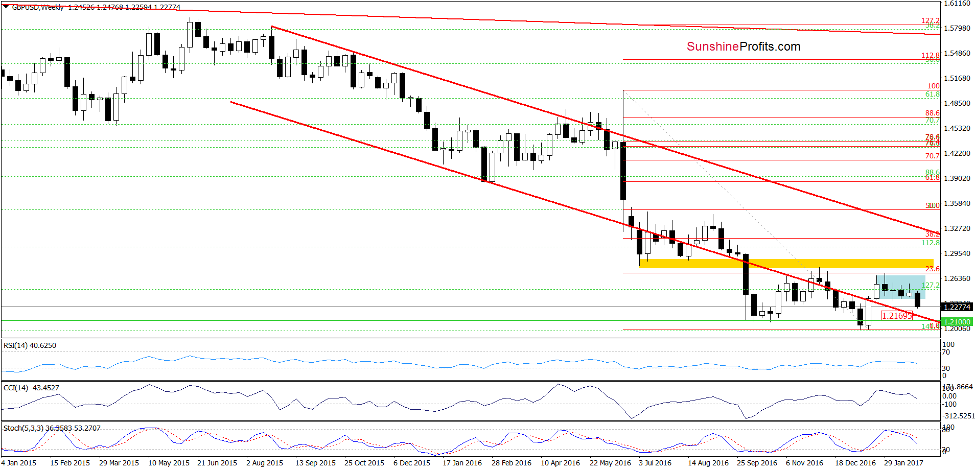 GBP/USD - the weekly chart