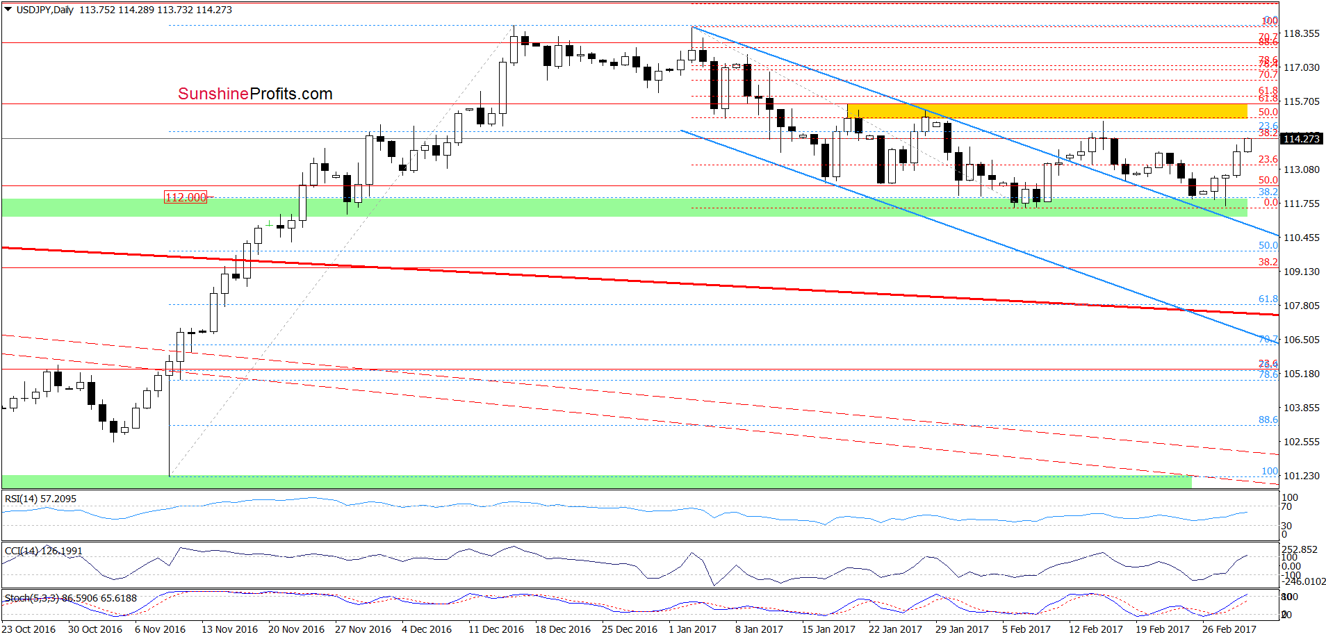 USD/JPY - the daily chart