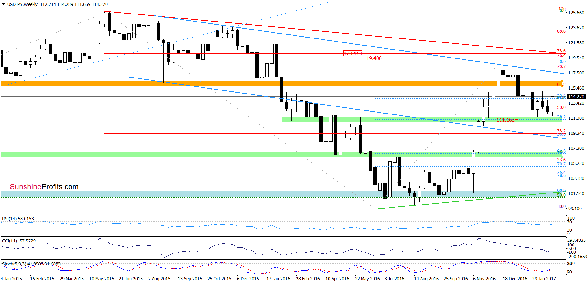 USD/JPY - the weekly chart