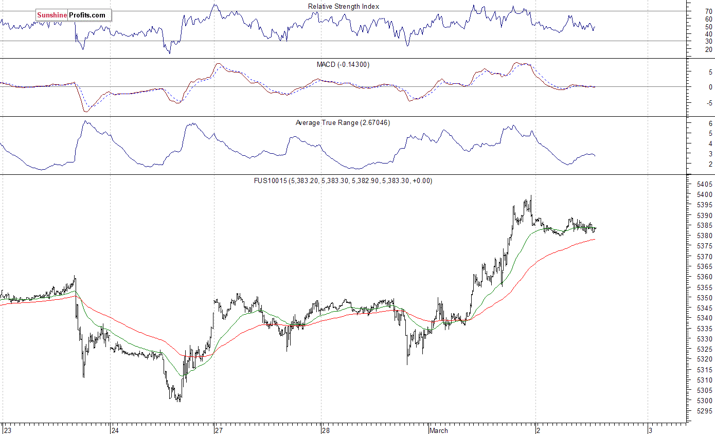 Nasdaq100 futures contract - Nasdaq 100 index chart - NDX