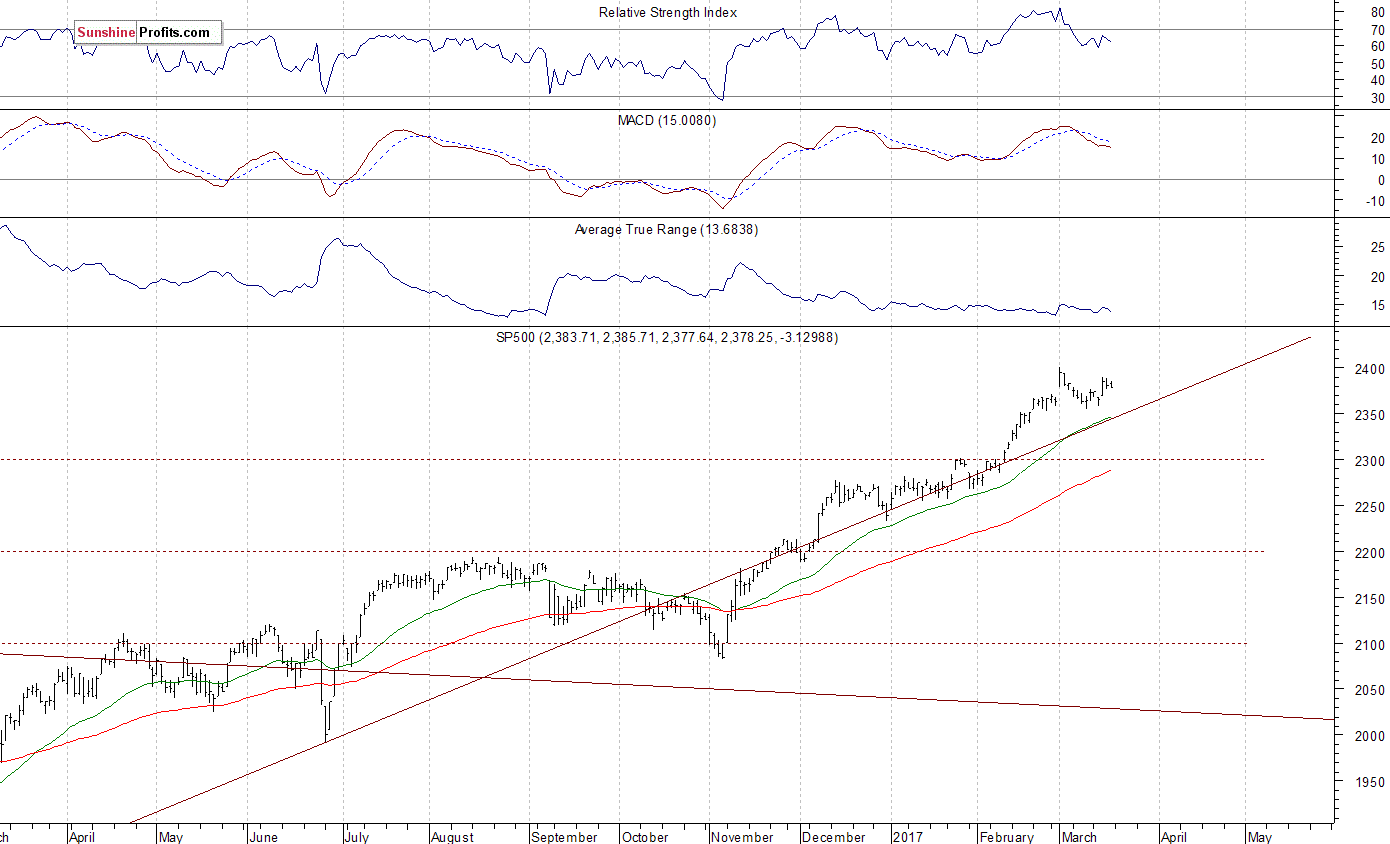 Daily S&P 500 index chart - SPX, Large Cap Index