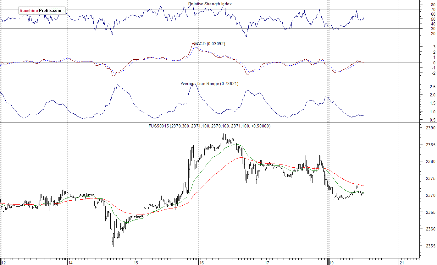 S&P 500 futures contract - S&P 500 index chart - SPX