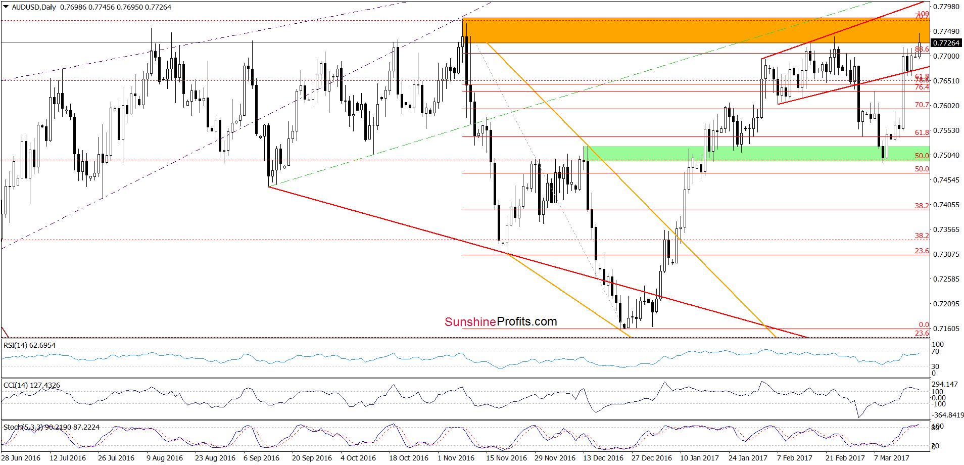 AUD/USD - the daily chart