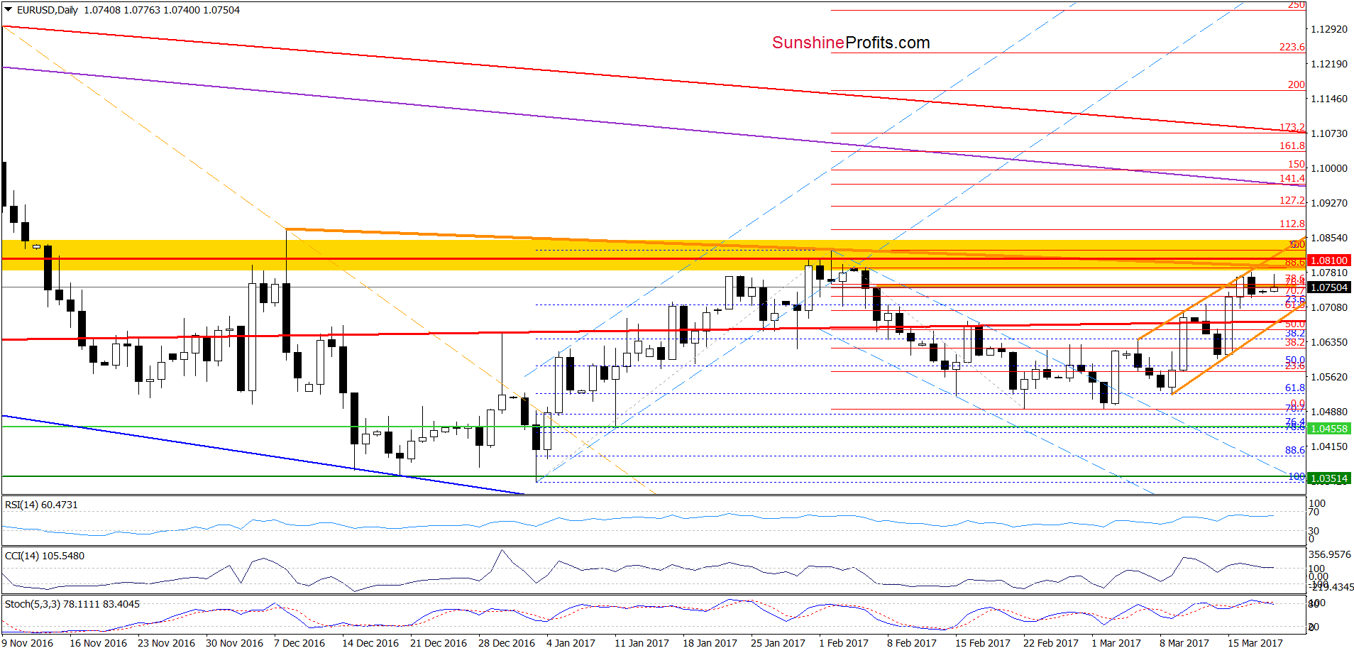 EUR/USD - the daily chart