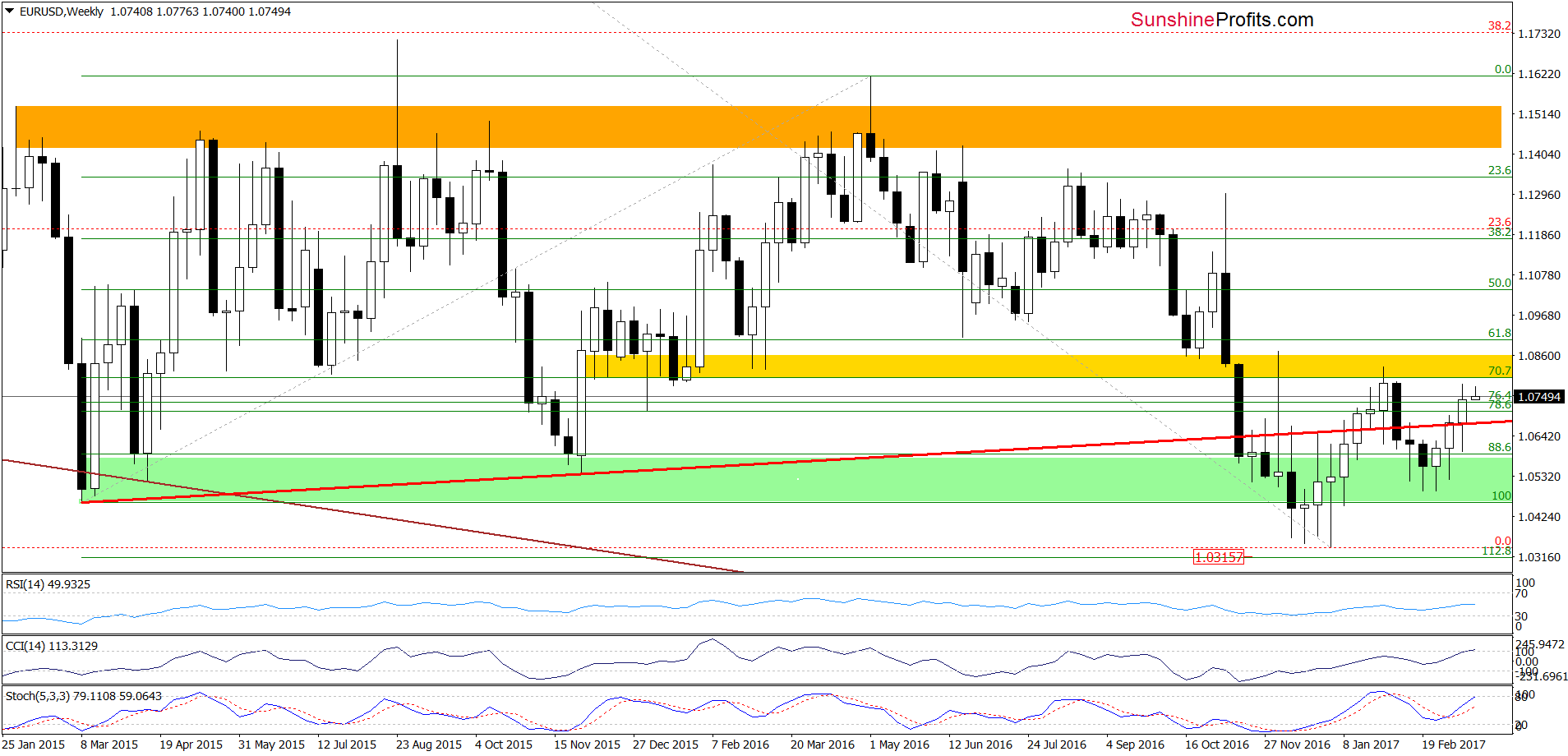 EUR/USD - the weekly chart