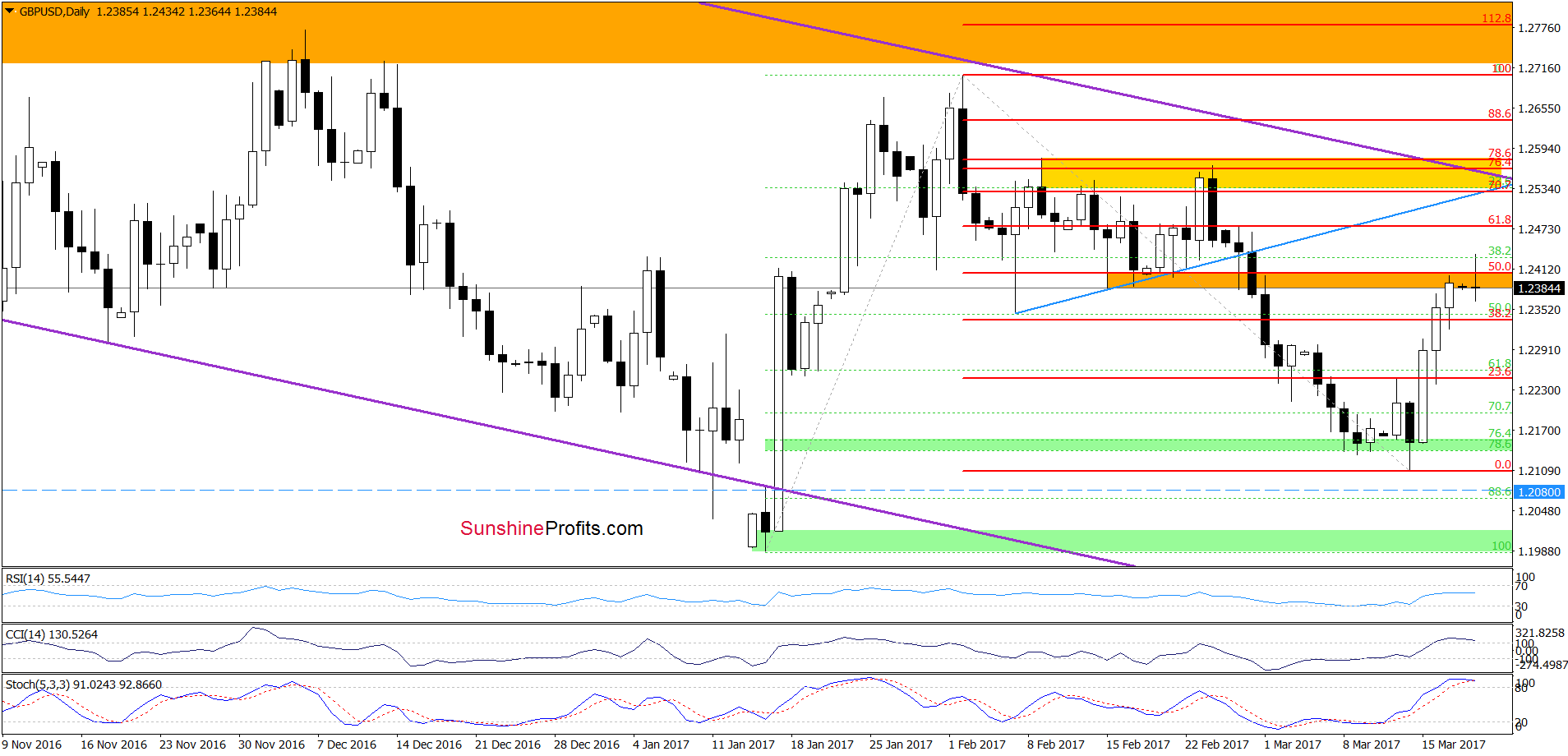 GBP/USD - the daily chart