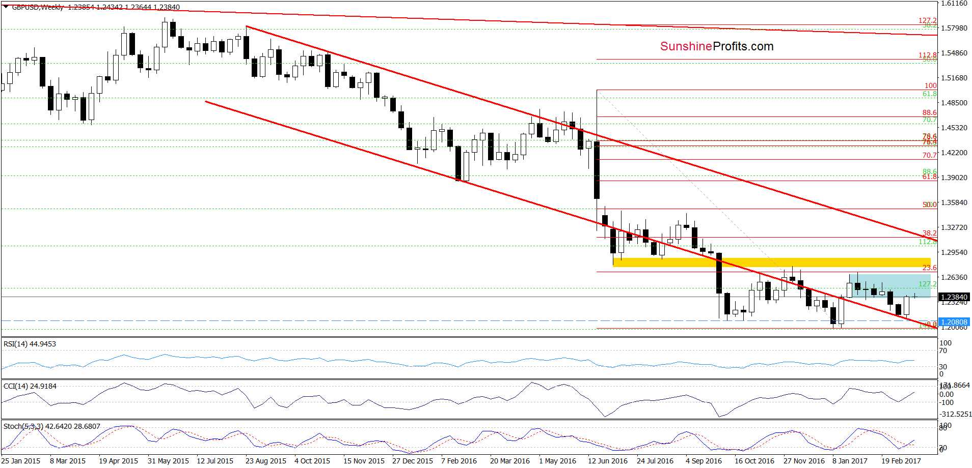 GBP/USD - the weekly chart