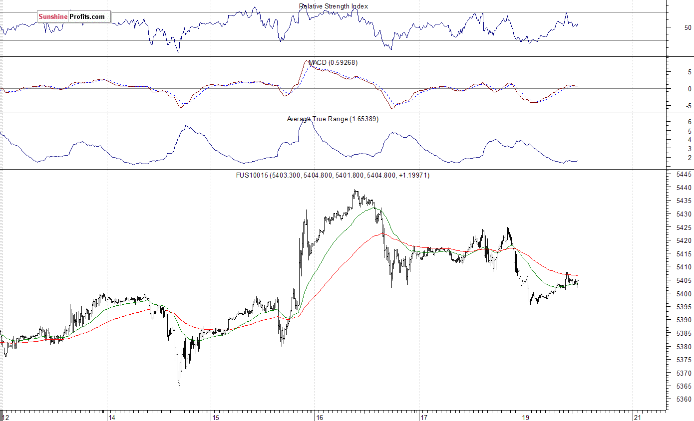 Nasdaq100 futures contract - Nasdaq 100 index chart - NDX