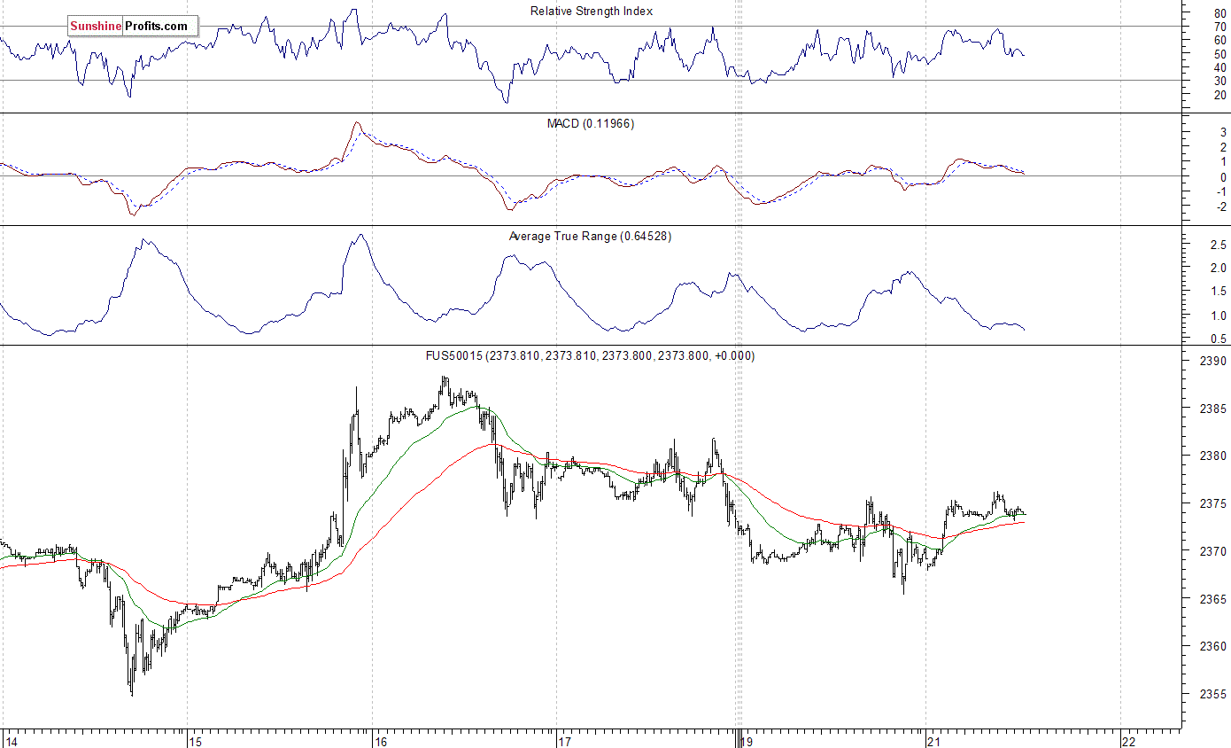 S&P 500 futures contract - S&P 500 index chart - SPX