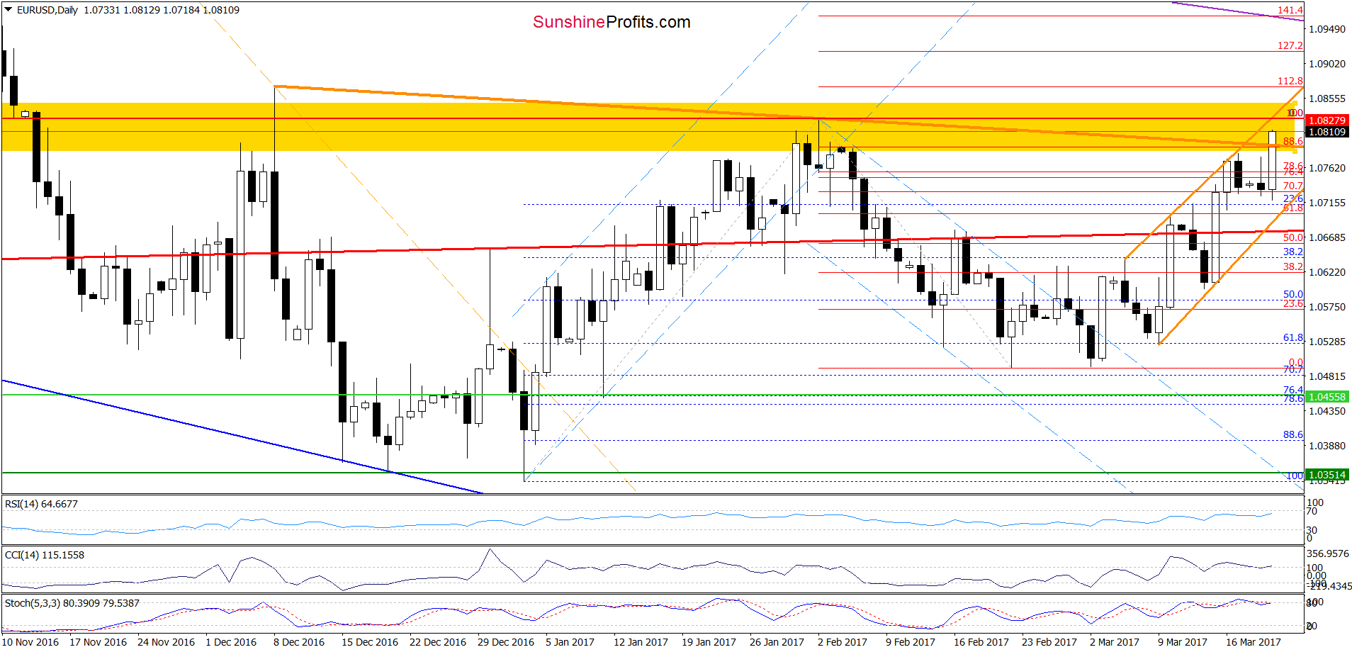 EUR/USD - the daily chart