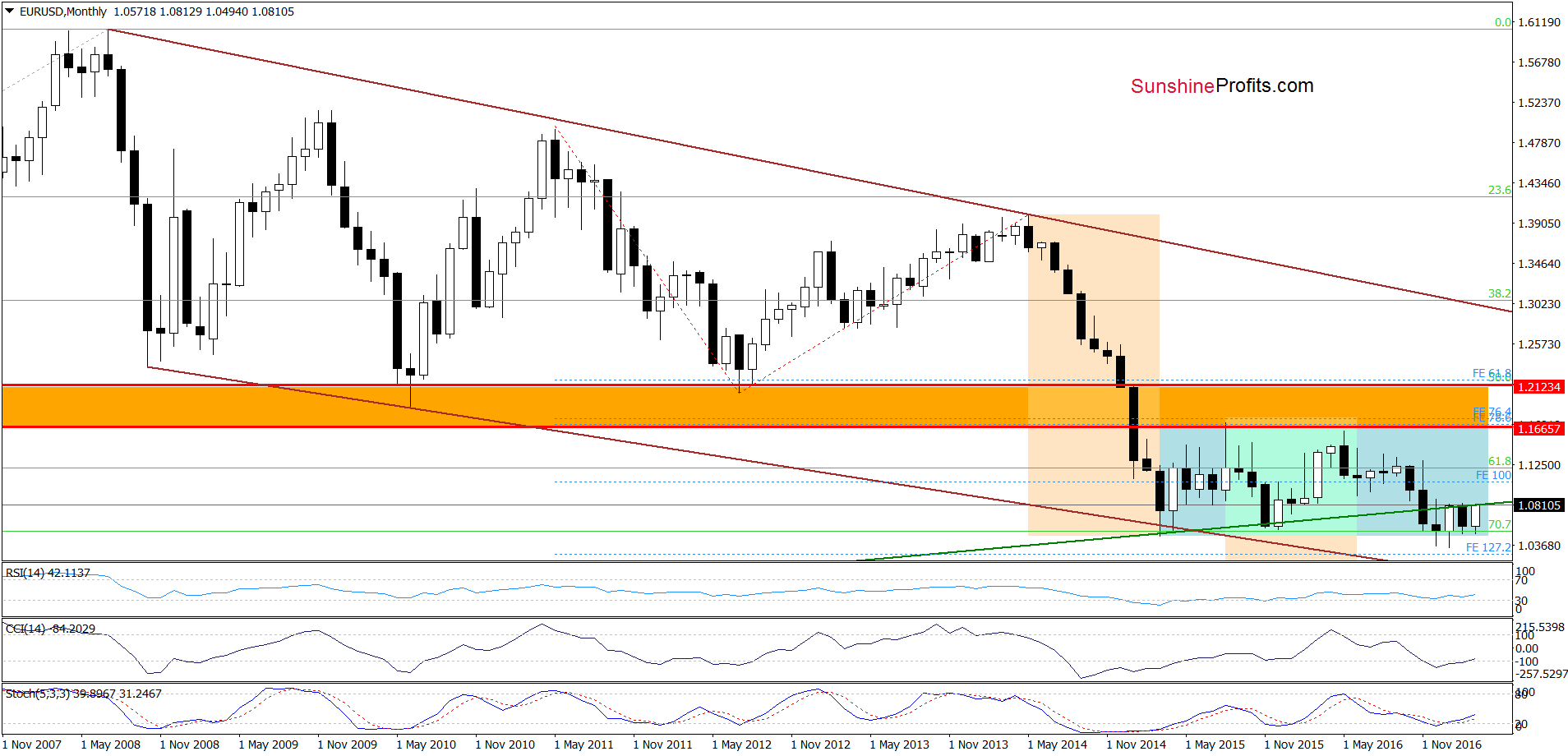 EUR/USD - the monthly chart