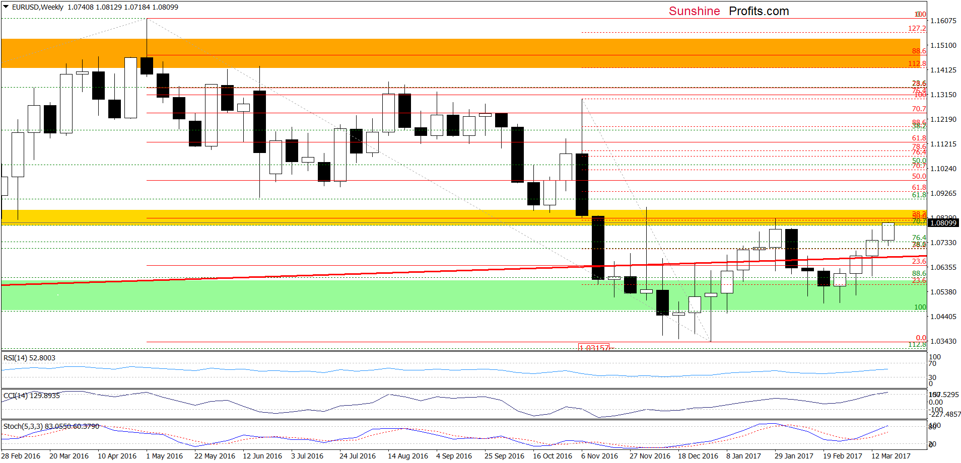 EUR/USD - the weekly chart