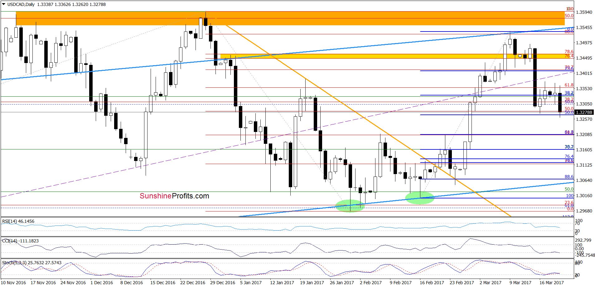 USD/CAD - the daily chart